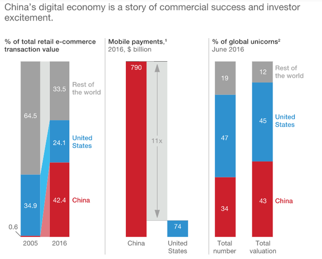 Tại sao 42% thương mại điện tử toàn cầu đang diễn ra ở Trung Quốc? - Ảnh 1.