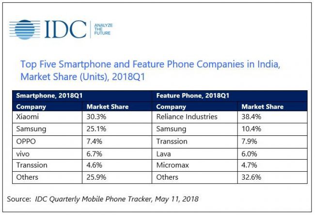 IDC Ấn Độ Quý 1-2018: OnePlus chiếm 50% thị phần smartphone cao cấp - Ảnh 2.