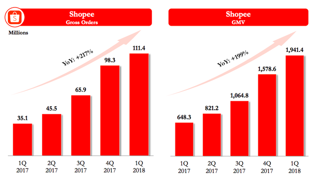 Không cần chi quá đà cho marketing cũng chẳng phải đua giá sốc, sau 1 năm đi từ con số 0, Shopee đạt doanh thu 33 triệu USD/quý, thậm chí được dự báo sắp có lãi - Ảnh 3.
