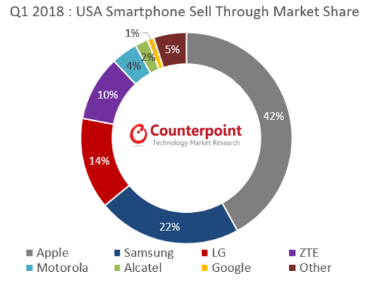  Apple và iPhone chiếm gần một nửa tổng doanh số smartphone trong 3 tháng đầu năm 2018 tại thị trường Mỹ. 