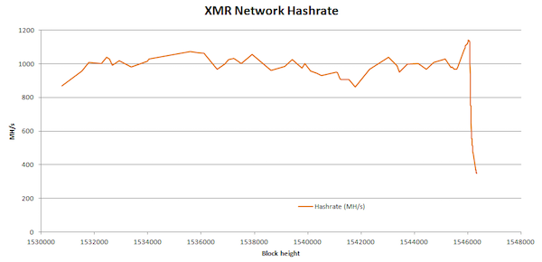  Các máy đào ASIC chiếm tới 80% sức mạnh tính toán trong mạng lưới blockchain của Monero. 