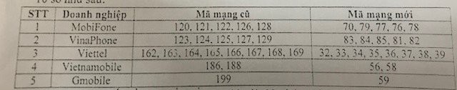 Thuê bao 11 số của 5 nhà mạng sẽ được chuyển sang thuê bao 10 số theo cách này.