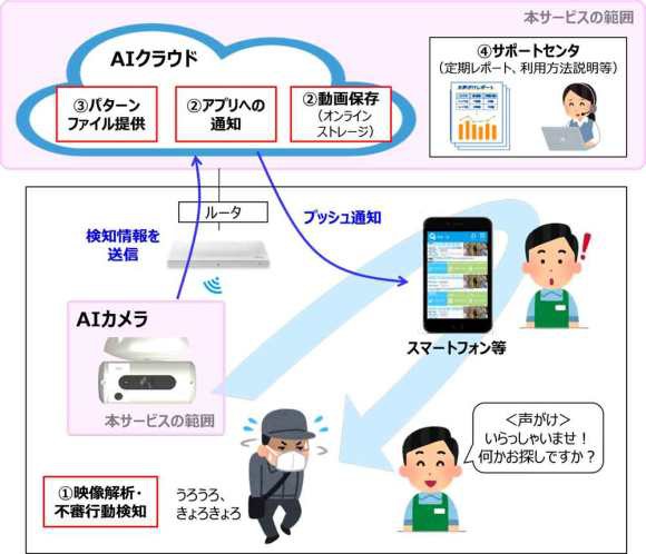 Nhật Bản dùng camera AI nhằm giảm thiểu 40% số vụ chôm chỉa tại các cửa hàng, siêu thị - Ảnh 2.