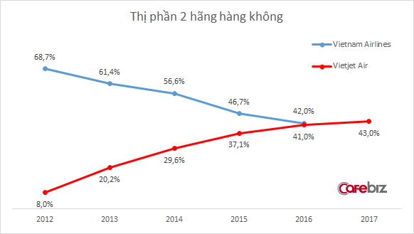 Vietjet Air đã chính thức vượt mặt Vietnam Airlines trở thành hãng bay hàng đầu tại Việt Nam - Ảnh 2. Vietjet Air đã chính thức vượt mặt Vietnam Airlines trở thành hãng bay hàng đầu tại Việt Nam - Ảnh 2.