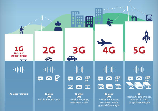 Giải ngố về công nghệ 5G - thứ mà các nhà mạng trên thế giới đang đua nhau phát triển - Ảnh 1.