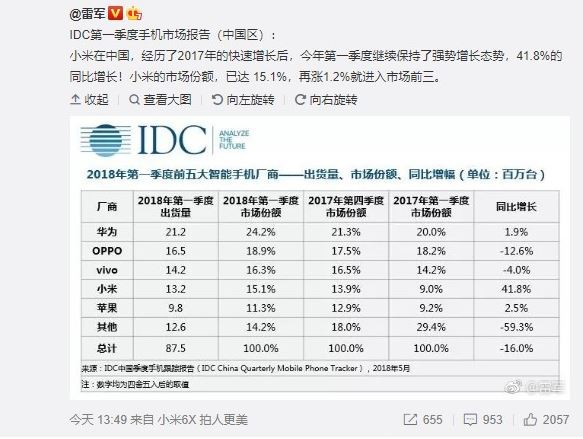 Q1/2018: Xiaomi đứng thứ 4 trên thị trường smartphone Trung Quốc với 15.1% thị phần, tăng 41.8% so với năm ngoái - Ảnh 1.