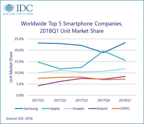 Gartner: Bất chấp suy giảm nhẹ, Samsung vẫn là nhà sản xuất smartphone số 1 thế giới trong Q1/2018 - Ảnh 3.