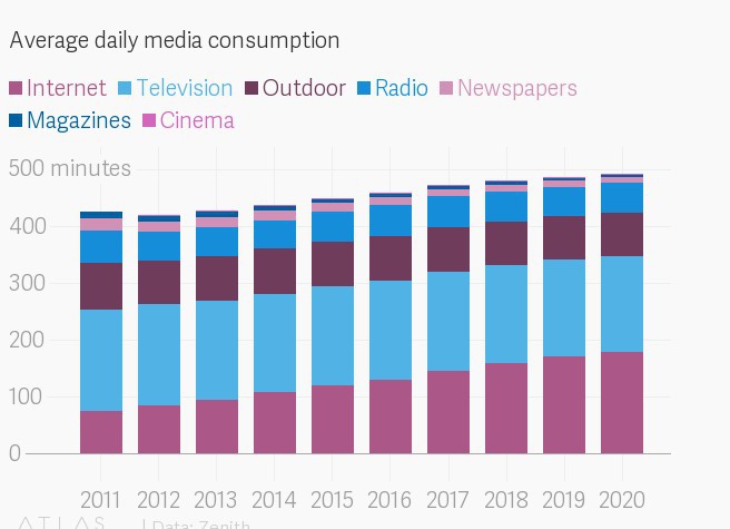 Lượng người dùng Internet trên thiết bị di động sẽ nhiều hơn TV vào năm 2019 - Ảnh 2.
