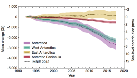 Lượng băng tan tại Châu Nam Cực đã lên tới 3 nghìn tỷ tấn kể từ năm 1992 - Ảnh 2.