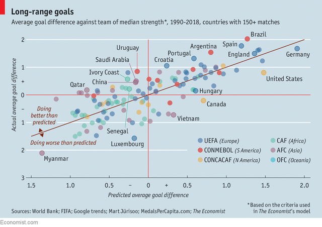 Mô hình kinh tế lý giải vì sao một quốc gia bình thường như Uruguay có thể 2 lần vô địch World Cup còn Trung Quốc thậm chí chưa thể lọt vào vòng 32 - Ảnh 7.