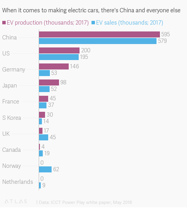 Trung Quốc đang sản xuất ra nhiều xe điện hơn tất cả các quốc gia cộng lại - Ảnh 3.