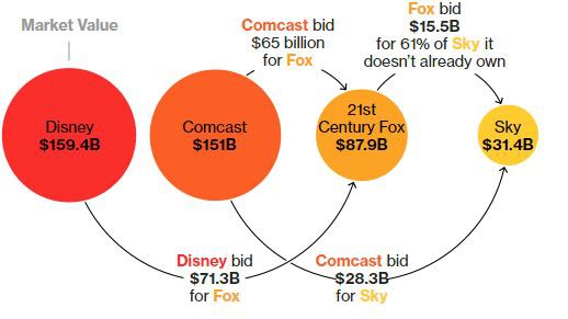 Không để Comcast qua mặt, Disney ra giá 71 tỷ USD cho Fox - Ảnh 2.