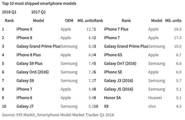 IHS Markit: iPhone X đứng đầu top 10 smartphone bán chạy nhất thế giới Q1/2018 - Ảnh 1.
