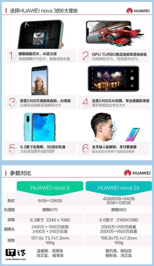 Huawei Nova 3 lộ toàn bộ thông số, dùng chip cao cấp Kirin 970, ra mắt ngày 17/8 - Ảnh 3.