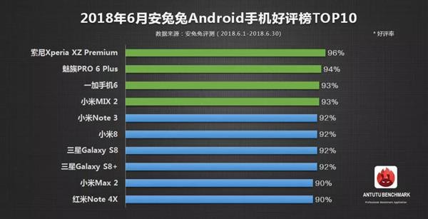AnTuTu công bố danh sách 10 thiết bị được ưa thích nhất tháng 6: Xperia XZ Premium được ưa chuộng hơn cả - Ảnh 1.