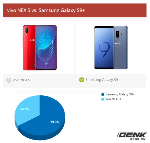 Chung kết World Cup 2018 của smartphone: Samsung Galaxy S9 và OnePlus 6 đang tranh ngôi vương với tỉ số sát nút - Ảnh 4.