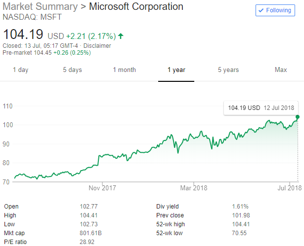 Giá trị thị trường của Microsoft lần đầu vượt mức 800 tỷ USD, xếp thứ 4 sau Apple, Amazon và Google - Ảnh 1.