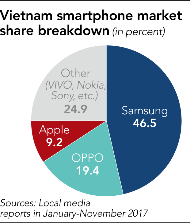 Báo Nikkei viết về các nhà sản xuất smartphone Việt: Cố gắng thoát khỏi cái bóng của đế chế Samsung - Ảnh 6.