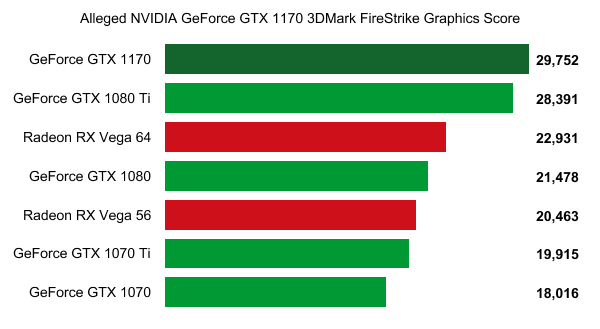 GTX 1170 bất ngờ lộ điểm benchmark cao ngất ngưởng đến mức khó tin, vượt qua cả GTX 1080 Ti - Ảnh 2.