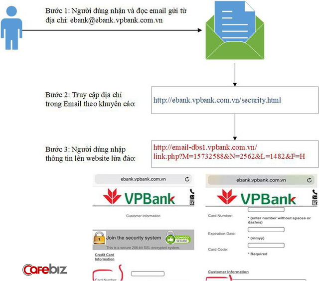 [Phân tích] email giả danh đánh cắp thông tin thẻ tín dụng VPBank: Đây là cuộc tấn công lừa đảo đơn thuần hay ngân hàng bị tấn công? - Ảnh 1.