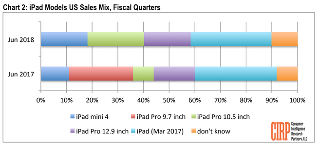 iPhone 8 Plus là chiếc iPhone bán chạy nhất tại Mỹ, chiếm 24% doanh số - Ảnh 4.