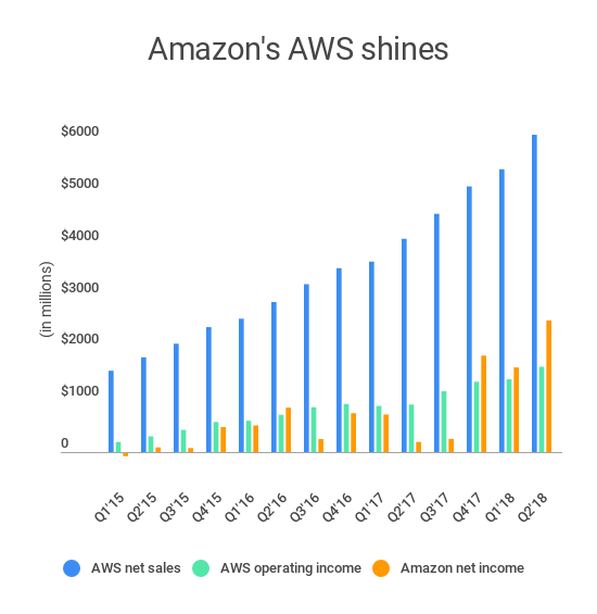 Amazon Q2/2018: Amazon Web Services tiếp tục tăng trưởng mạnh, doanh thu 6,1 tỷ USD, lợi nhuận 1,6 tỷ USD - Ảnh 2.