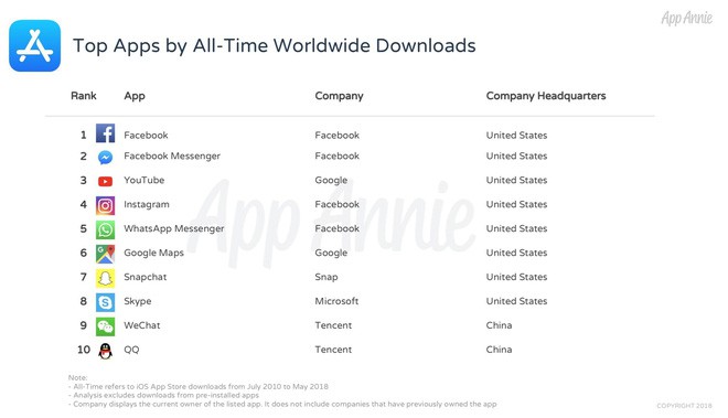Facebook sở hữu 4/5 ứng dụng có lượt tải về cao nhất trên App Store trong 8 năm qua - Ảnh 1.