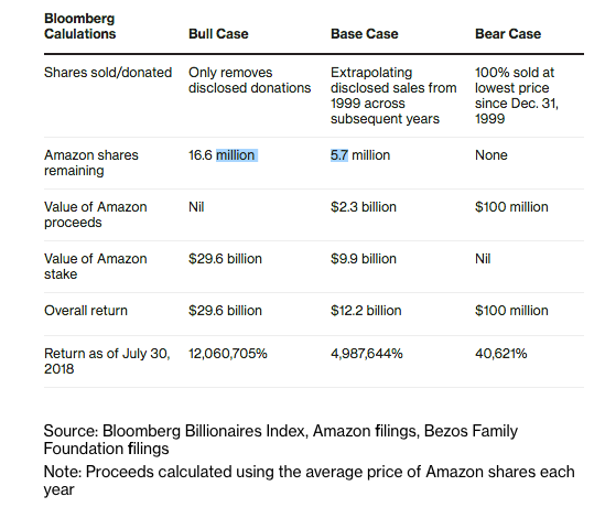 Khoản đầu tư mạo hiểm thành công nhất mọi thời đại: Vét sạch túi góp hơn 200.000 USD cho con lập Amazon dù chẳng hiểu nó kinh doanh gì, giờ thì cha mẹ Jeff Bezos cũng là tỷ phú - Ảnh 2.