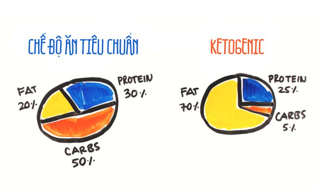 Manh mối về chế độ ăn giảm cân keto làm tăng nguy cơ mắc tiểu đường? - Ảnh 1.