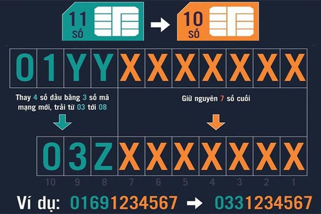 Hàng triệu thuê bao 11 số chuyển về 10 như thế nào? - Ảnh 2.