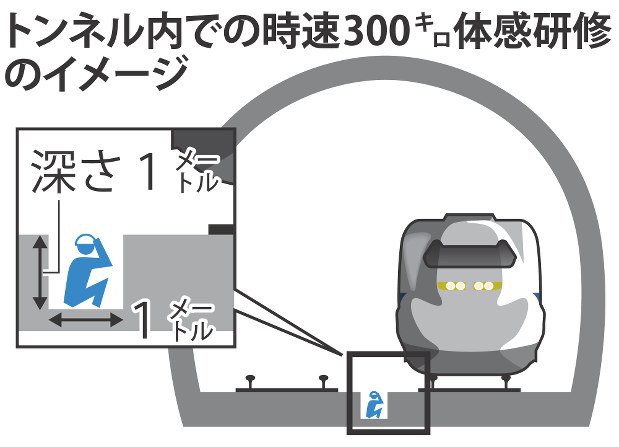 Nhật Bản: Bắt nhân viên giám sát an toàn ngồi ngay cạnh đoàn tàu siêu tốc để biết thế nào là nguy hiểm - Ảnh 1.