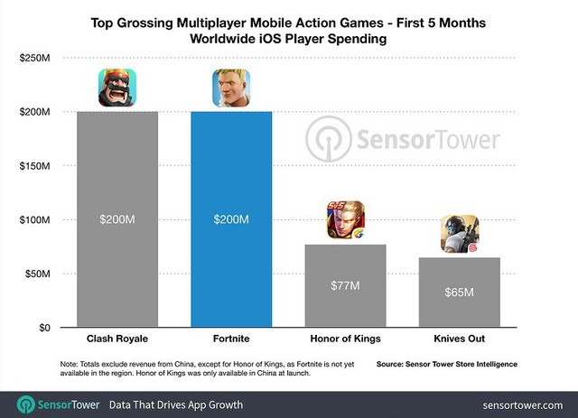 San bằng kỷ lục với huyền thoại Clash Royale, Fortnite Mobile iOS kiếm tới 200 triệu USD sau 5 tháng phát hành - Ảnh 2.