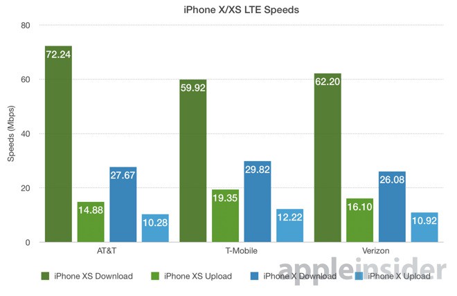 Bài test LTE trên iPhone XS tiết lộ máy download dữ liệu nhanh hơn gấp 2,66 lần so với iPhone X - Ảnh 2.