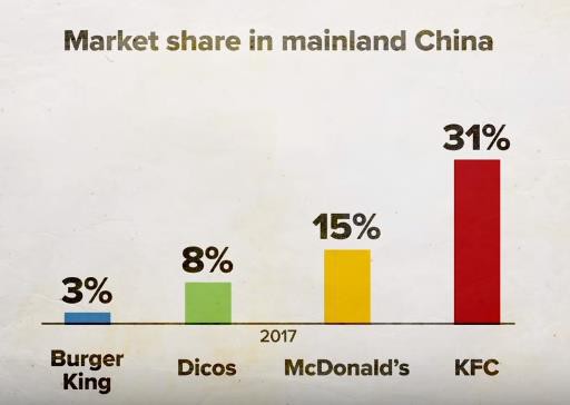 Giải mã kỳ tích KFC Trung Quốc: Lớn mạnh bất chấp hàng quán vỉa hè, đối thủ sao chép hay người dùng khó tính - Ảnh 2.