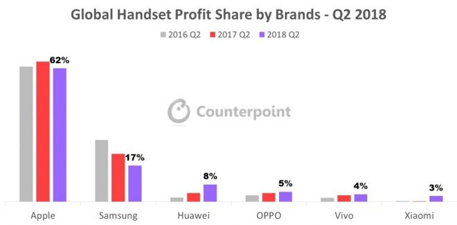 Apple chiếm 88% thị phần smartphone giá trên 800 USD, chiếm 62% lợi nhuận toàn ngành trong Q2/2018 - Ảnh 1.