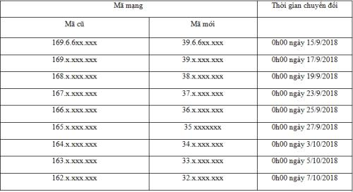 Nhà mạng đồng loạt chuyển đổi SIM 11 số sang 10 số: Nhiều người bỡ ngỡ khi nhận các cuộc gọi từ người thân - Ảnh 4.