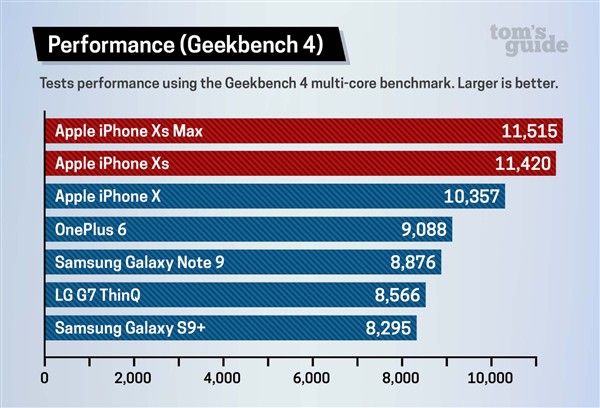 Đánh giá hiệu suất thực của chip A12 Bionic trên iPhone XS Max và XS: Vượt trội hoàn toàn so với Snapdragon 845 - Ảnh 1.