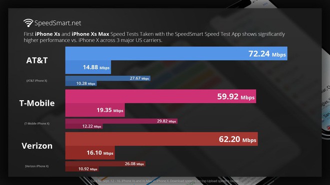 Chủ nhân iPhone XS và iPhone XS Max than phiền vì khả năng bắt sóng quá kém - Ảnh 3.