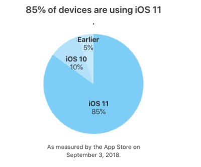 Apple công bố số liệu mới về iOS: 85% người dùng đang ở iOS 11, iOS 10 là 10% - Ảnh 1.