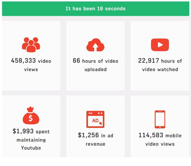 Cộng đồng Reddit muốn tải về hơn 10 tỷ video YouTube, trong một dự án lưu trữ dữ liệu khổng lồ - Ảnh 2.