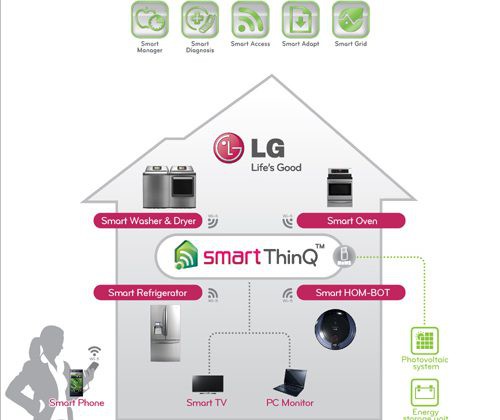  Sơ đồ minh họa trung tâm điều khiển với tính năng ThinQ trong nhà thông minh của LG 