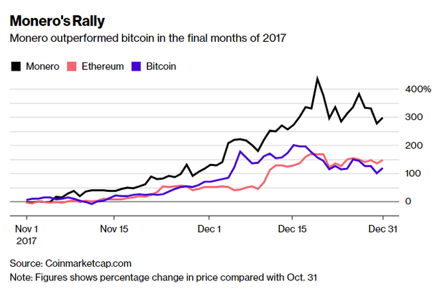 Không phải Bitcoin hay Ripple, đây mới là đồng tiền ưa thích nhất của giới tội phạm - Ảnh 1.