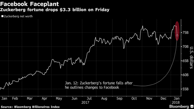 Đăng tải đúng 1 thông báo trên Facebook cá nhân, tài sản Mark Zuckerberg vừa bốc hơi 3,3 tỷ USD - Ảnh 2.