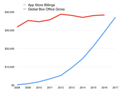 Trong năm 2018 người dùng iOS có thể chi 100 triệu USD/1 ngày cho các ứng dụng trên App Store - Ảnh 3.