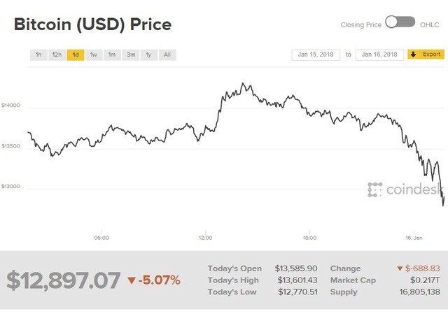 Bitcoin lại vừa cắm đầu lao dốc, xuống dưới 13.000 USD - Ảnh 1.