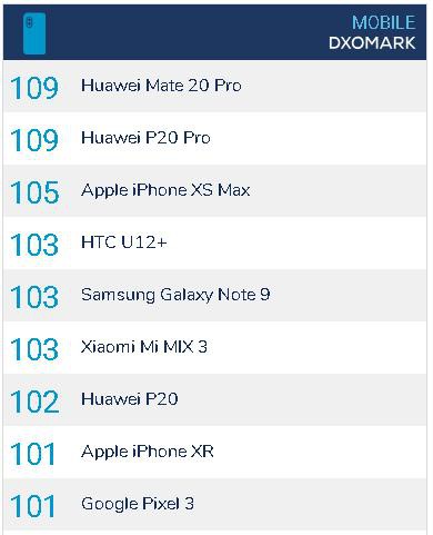 Huawei Mate 20 Pro đạt 109 điểm DxOMark, đứng đầu bảng xếp hạng - Ảnh 1.