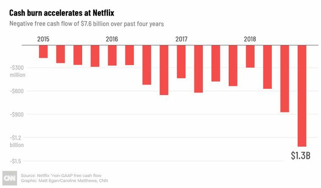 Netflix – cỗ máy đốt tiền khét tiếng ở phố Wall - Ảnh 1.