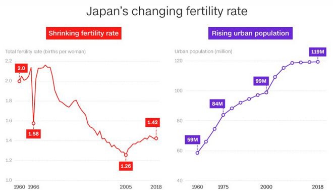 Khám phá thị trấn độc đáo ở Nhật Bản, nơi chính quyền cho tiền để các cặp đôi sinh con - Ảnh 3.