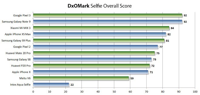 DxOMark: Galaxy Note9 bất ngờ đứng đầu danh sách smartphone chụp ảnh selfie đẹp nhất hiện nay - Ảnh 2.