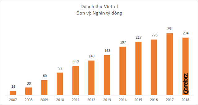 Chững lại sau 1 thập kỷ tăng liên tục, Tập đoàn Viettel đứng trước áp lực chuyển đổi và bài toán tăng trưởng trong thời kỳ mới - Ảnh 1.